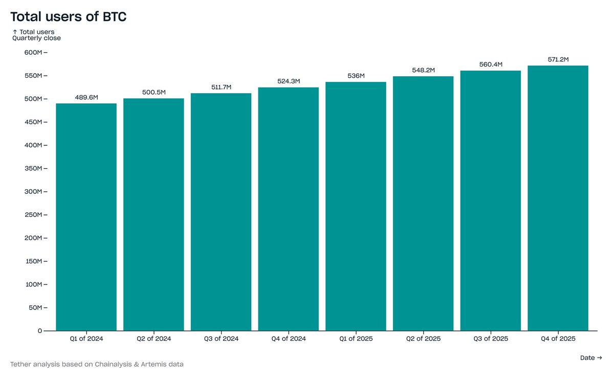 Tether: Bitcoin raggiunge 571 milioni di utenti on-chain